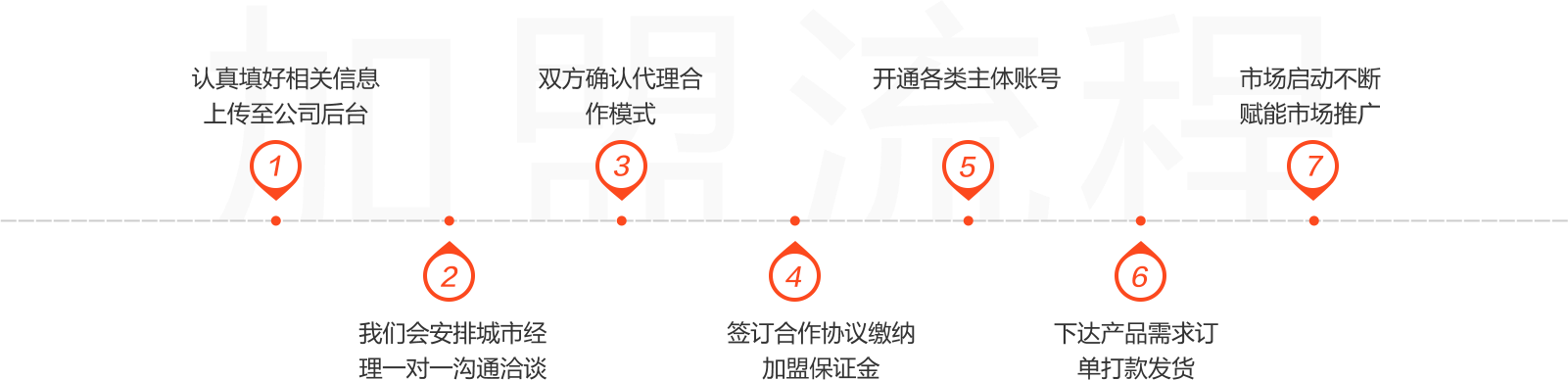 哈嘍換電加盟流程圖